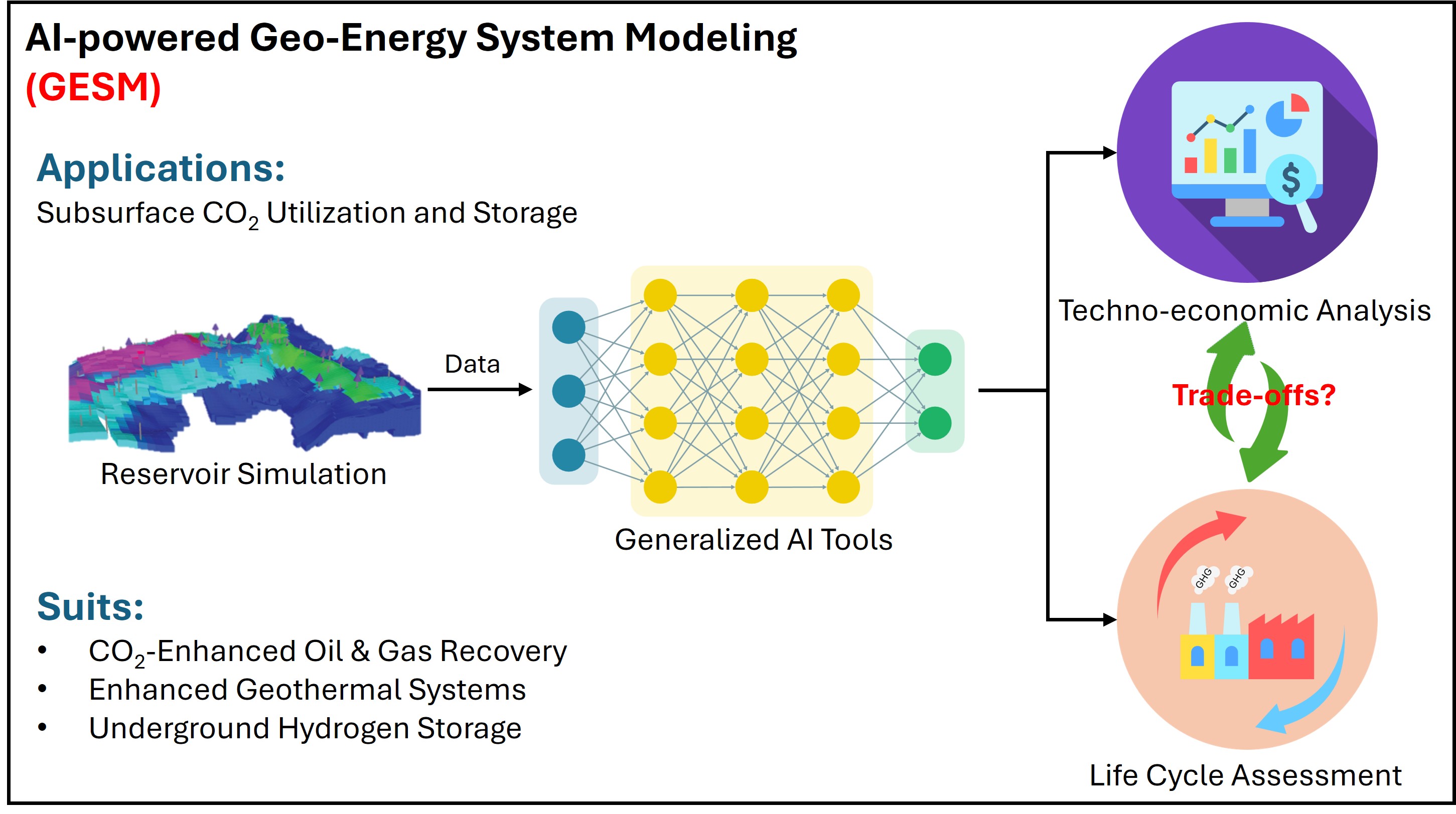 Schematic Overview of GESM