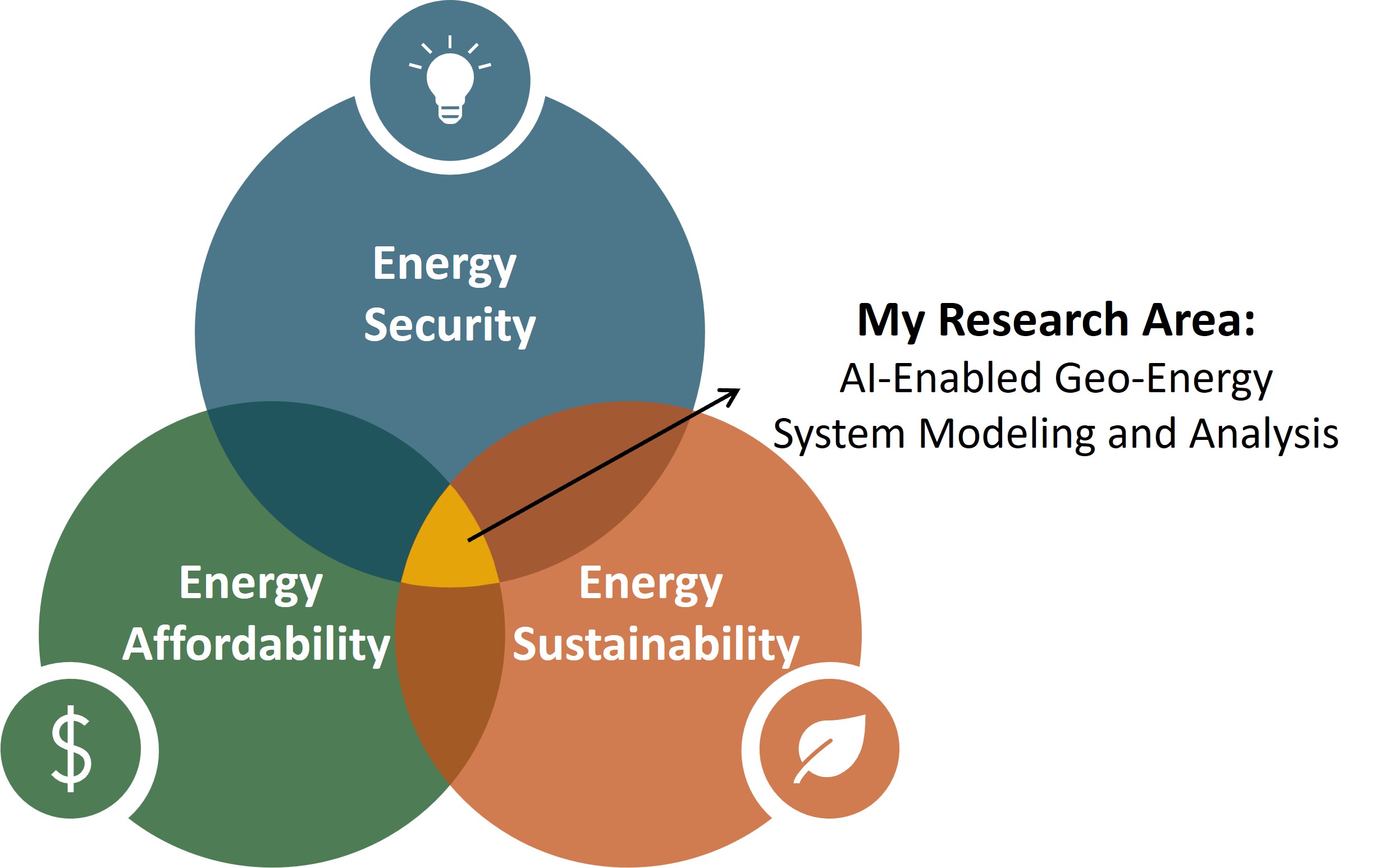 Research Areas